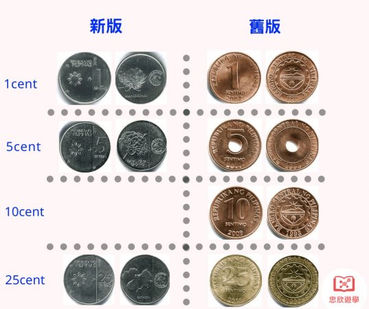 菲律賓披索新舊硬幣對照：1／5／10／25 分