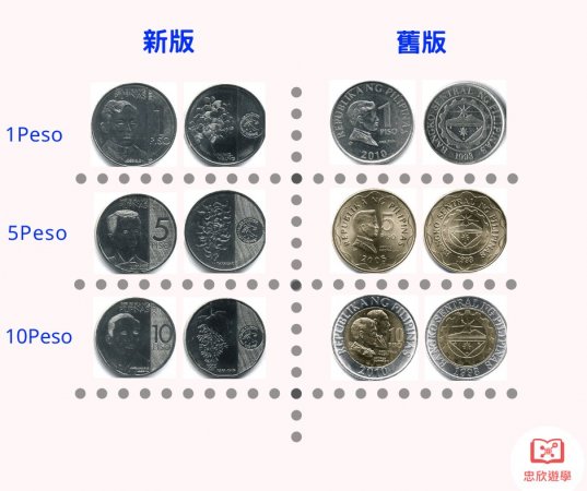 菲律賓披索新舊硬幣對照：1／5／10 披索