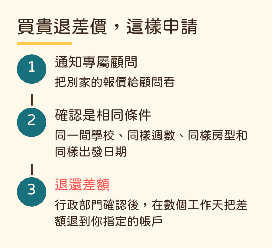 買貴退差價怎麼申請 3 步驟:1. 通知專屬顧問,把別家的報價給顧問看;2. 確認是相同條件,同一間學校、同樣週數、同樣房型和同樣出發日期;3. 退還差額,行政部門確認後,在數個工作天把差額退到你指定的帳戶