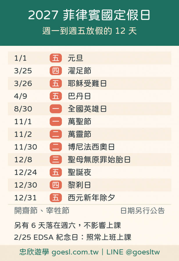 2027 菲律賓國定假日圖卡，只列週一到週五放假的 12 天，逐列寫日期、星期和假日名稱，開齋節、宰牲節日期另行公告，另有 6 天落在週六不影響上課，2/25 EDSA 紀念日照常上班上課