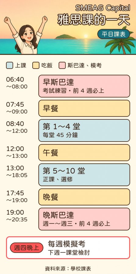 SMEAG Capital 雅思課平日課表:06:40~08:00 早斯巴達考試練習、19:00~20:35 晚斯巴達(週一~週三),兩段都是前 4 週必上;08:40~12:00 第 1~4 堂(每堂 45 分鐘)、13:00~18:05 第 5~10 堂(正課、選修);早餐 07:45~09:00、午餐 12:00~13:00、晚餐 17:45~19:00;週四晚上每週模擬考,下週一課堂檢討